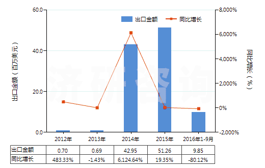 2012-2016年9月中國(guó)硫酸鉀(HS31043000)出口總額及增速統(tǒng)計(jì) 2012-2016年9月中國(guó)硫酸鉀(HS31043000)出口總額及增速統(tǒng)計(jì)